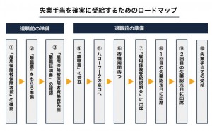 失業手当てのロードマップ