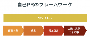 自己PRのフレームワーク