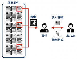 総合転職エージェント