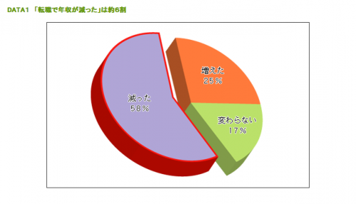 リクナビNEXTの転職後年収増減調査