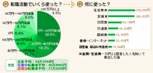 リクナビNEXTの転職費用調査