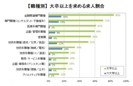 【中途採用】職種別大卒以上を求める求人割合