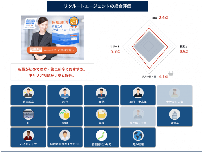 リクルートエージェントの総合評価