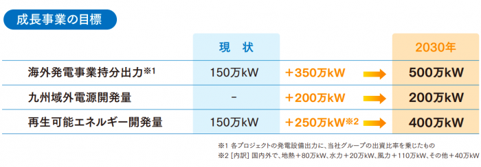 九州電力　成長事業の目標
