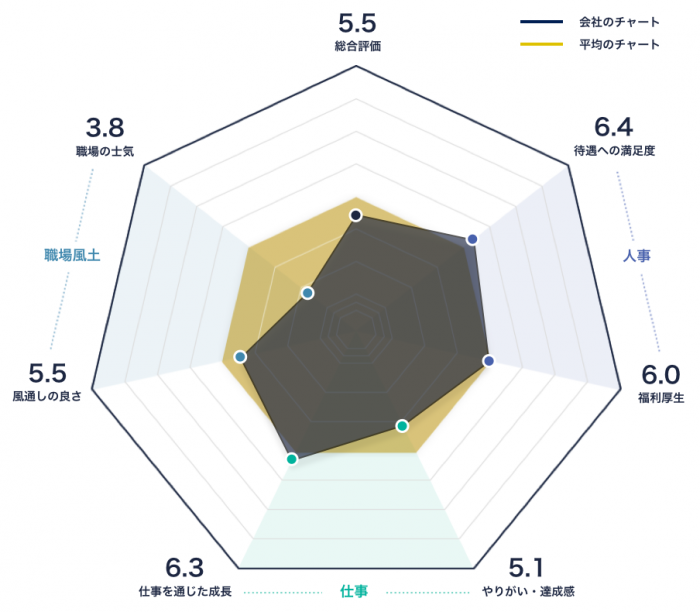 日本タタ・コンサルタンシー・サービシズ株式会社のレーダーチャート