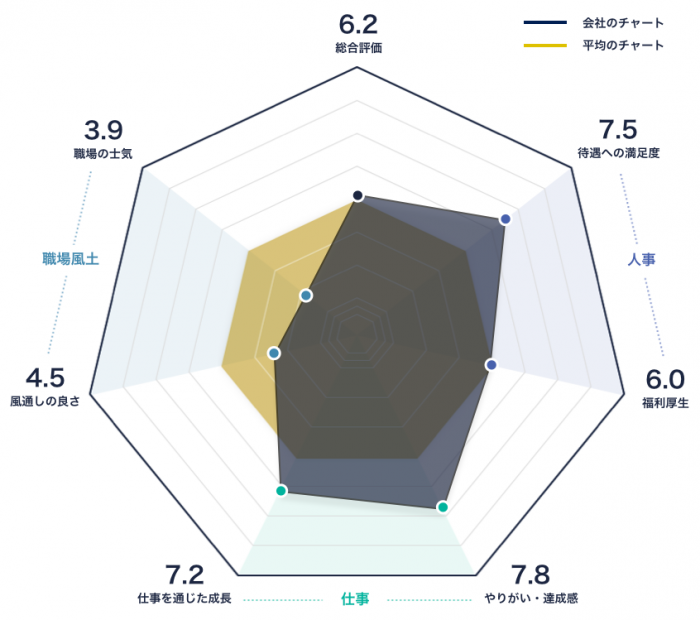 日本ケロッグのレーダーチャート
