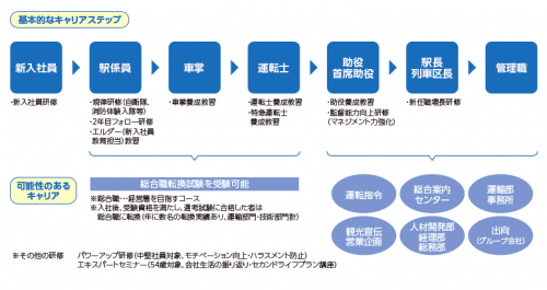 近畿日本鉄道のキャリアステップ（運輸部門）