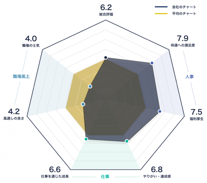 日本トランスシティのレーダーチャート