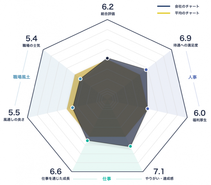 ジェイアール東日本企画のレーダーチャート