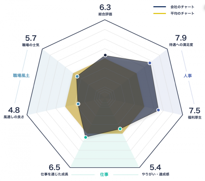 JA三井リースのレーダーチャート