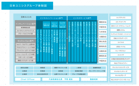 日本ユニシスの組織図