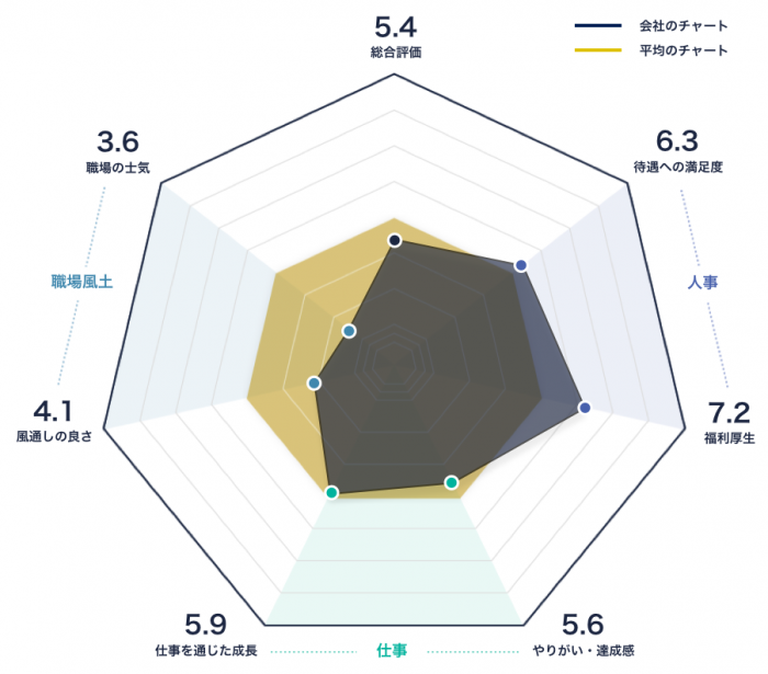日本政策金融公庫のレーダーチャート