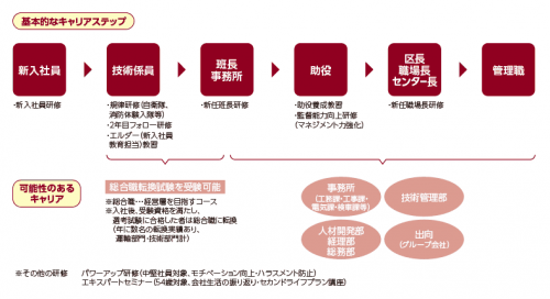 近畿日本鉄道のキャリアステップ（技術部門）