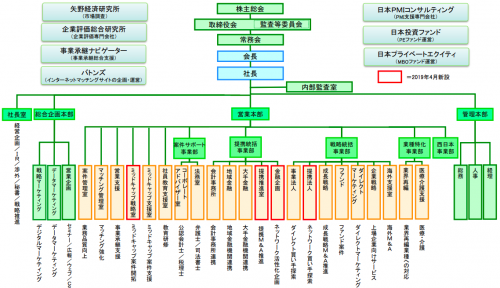日本M&Aセンターの組織図