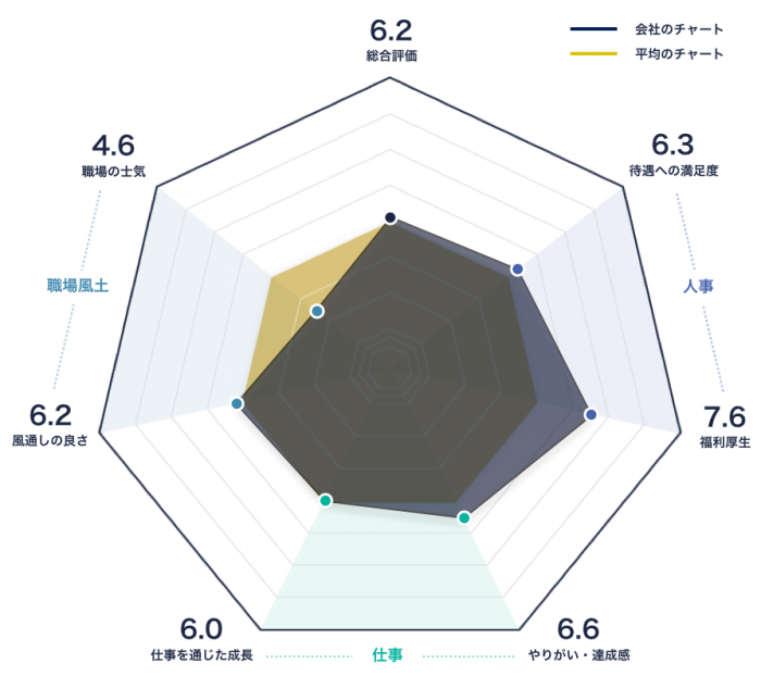 東京海上日動システムズのレーダーチャート