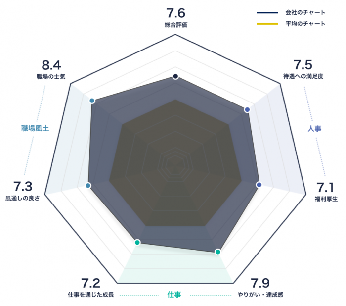 加賀電子のレーダーチャート