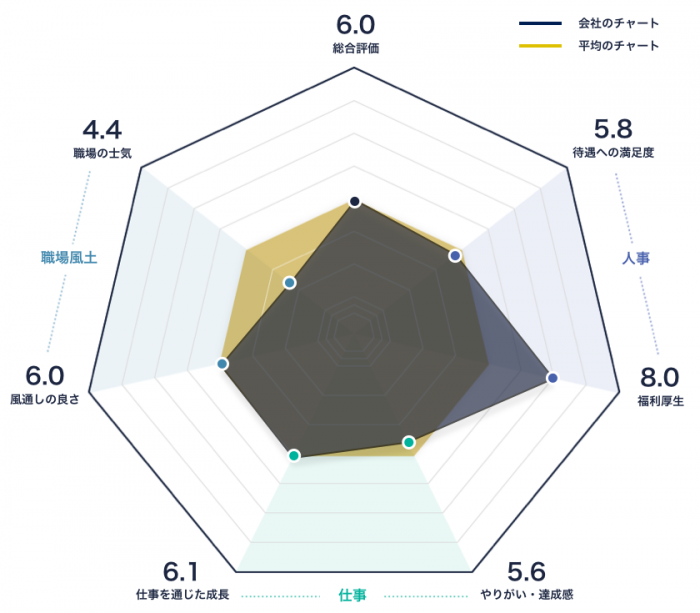 日本ユニシスのレーダーチャート