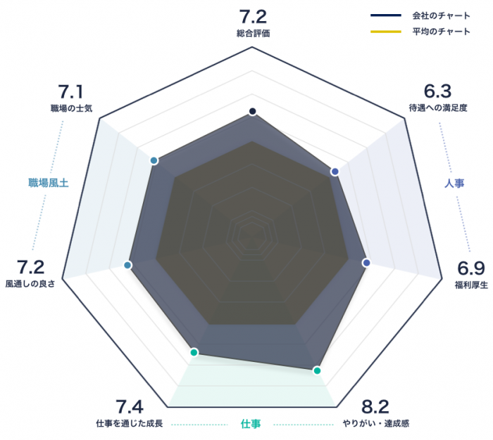 三井デザインテックのレーダーチャート