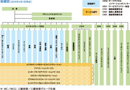 日本タタ・コンサルタンシー・サービシズ株式会社の組織図
