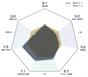 ハインツ日本株式会社のレーダーチャート