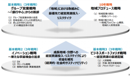 静岡銀行の中期経営計画