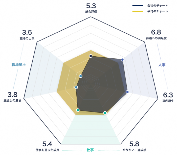 長谷川香料のレーダーチャート