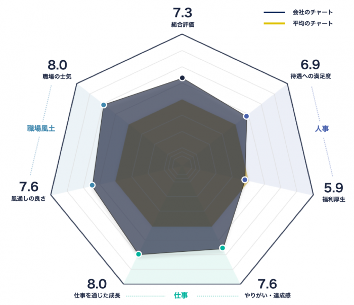 カーギルジャパンのレーダーチャート