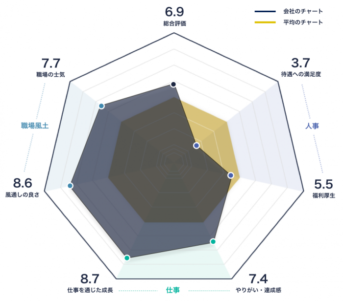 コニージャパンのレーダーチャート