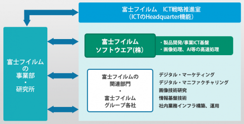 富士フイルムソフトウエアのグループ関係図