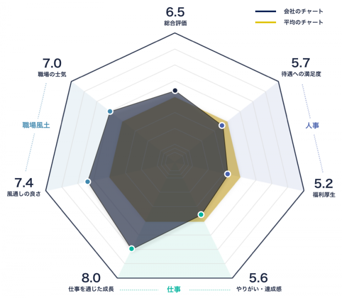 サーブコープジャパンのレーダーチャート