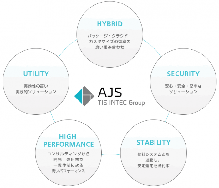 AJS株式会社の事業概要