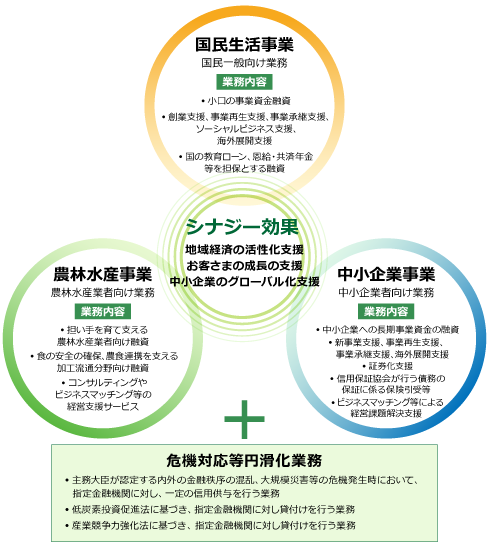 日本政策金融公庫の事業概要