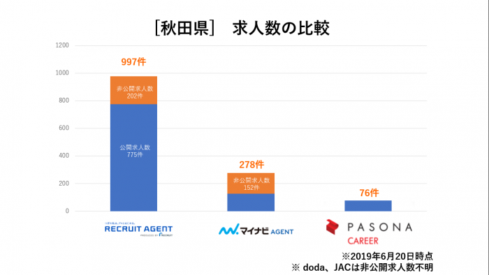 秋田のおすすめ転職エージェント3選と200 活かす使い方