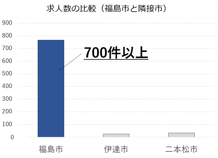 福島市 求人