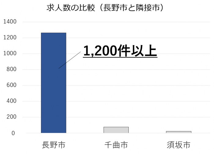 長野市 転職