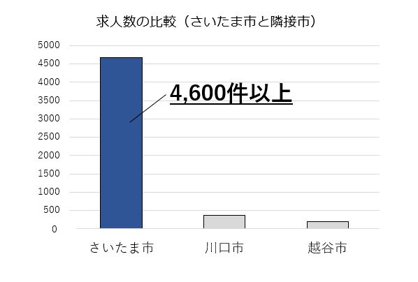 さいたま市 求人