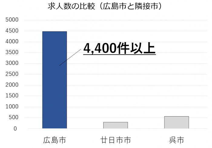広島市 求人