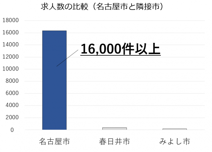 名古屋市 求人