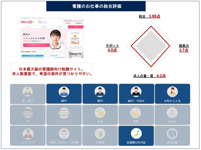 看護のお仕事の評判は悪い 転職のプロが723人の口コミを徹底検証