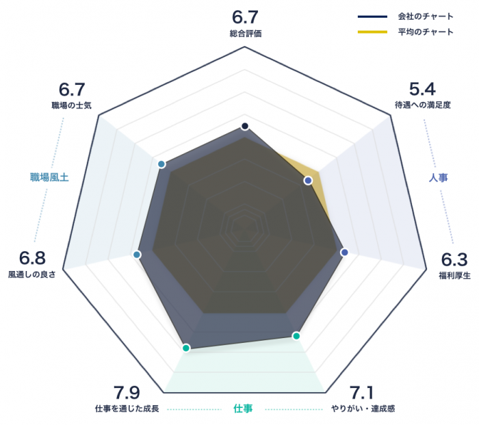 山田コンサルティンググループのレーダーチャート