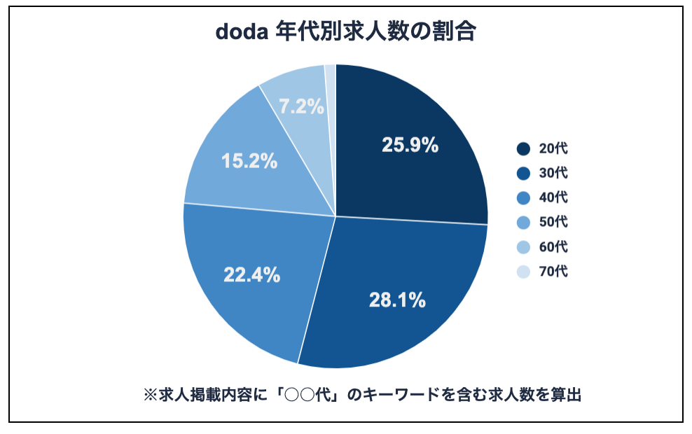 doda年代別求人数の割合