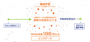 doda年収査定