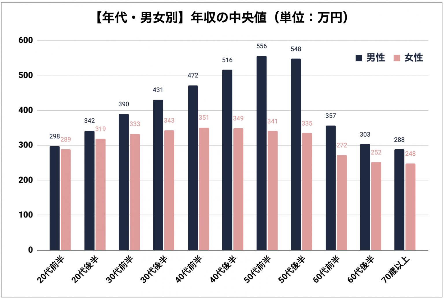 【2021年最新】日本の年収の中央値は？年齢・雇用形態・業種別でも解説