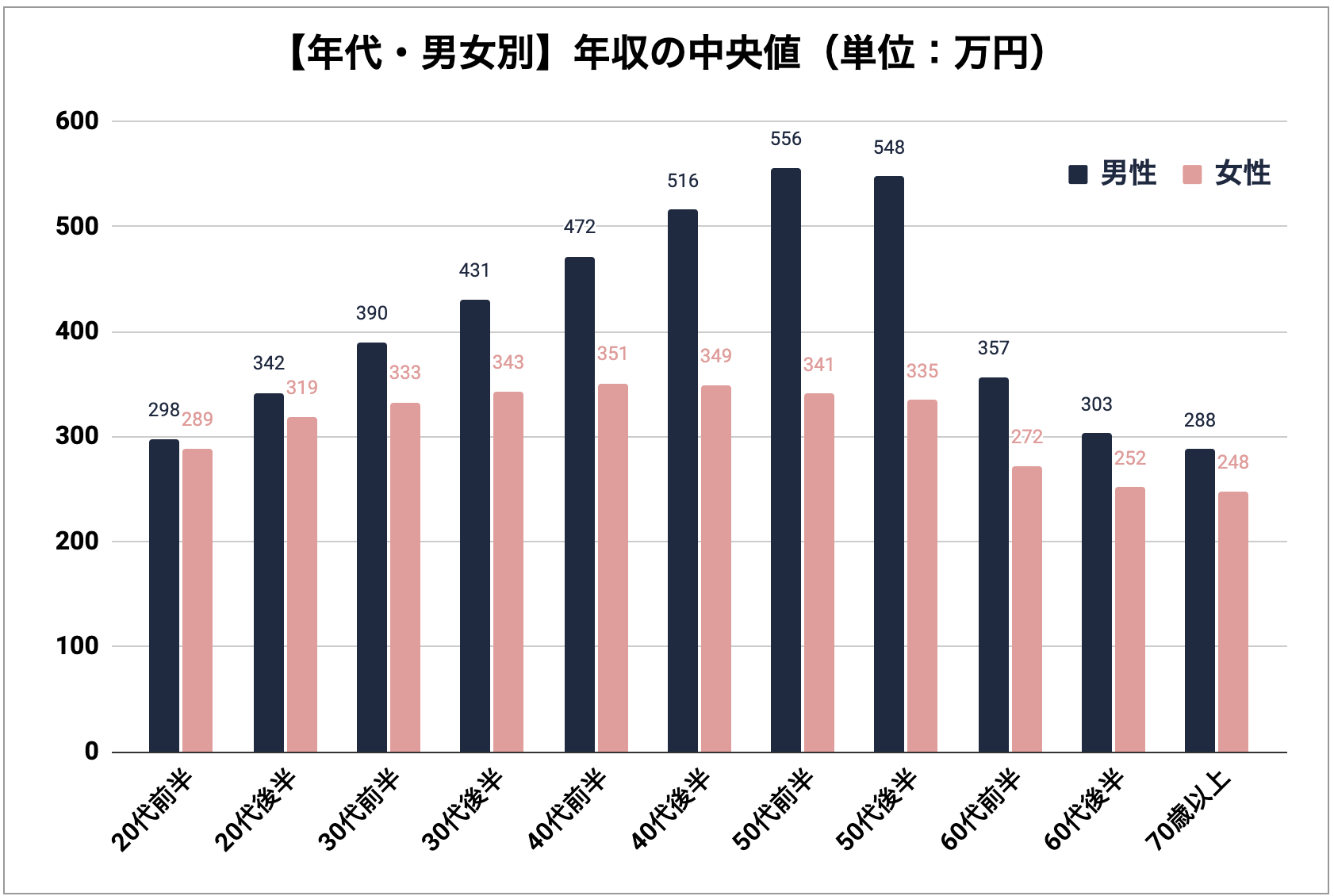 21年最新 日本の年収の中央値は 年齢 雇用形態 業種別でも解説