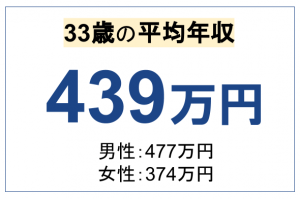 33歳の平均年収は 中央値や男女別 学歴別の収入の違いを徹底解説