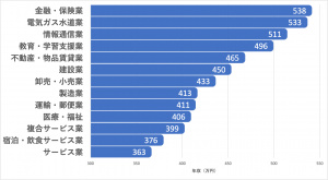 38歳の平均年収は 中央値や男女別 学歴別の収入の違いを徹底解説