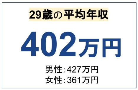 29歳の平均年収は 中央値や男女別 学歴別の収入の違いを徹底解説