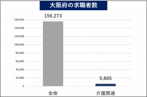 大阪でおすすめの介護派遣会社6選 好条件求人を探すコツと合わせて全解説