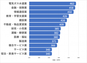 33歳の平均年収は 中央値や男女別 学歴別の収入の違いを徹底解説