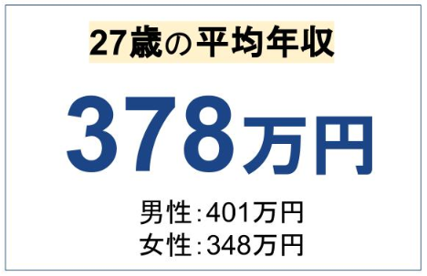 27歳の平均年収は 中央値や男女別 学歴別の収入の違いを徹底解説